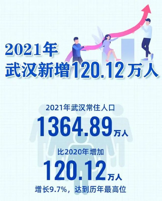2. 武汉新增120万人，2021年人口增量居全国第一2. 武汉新增120万人，2021年人口增量居全国第一