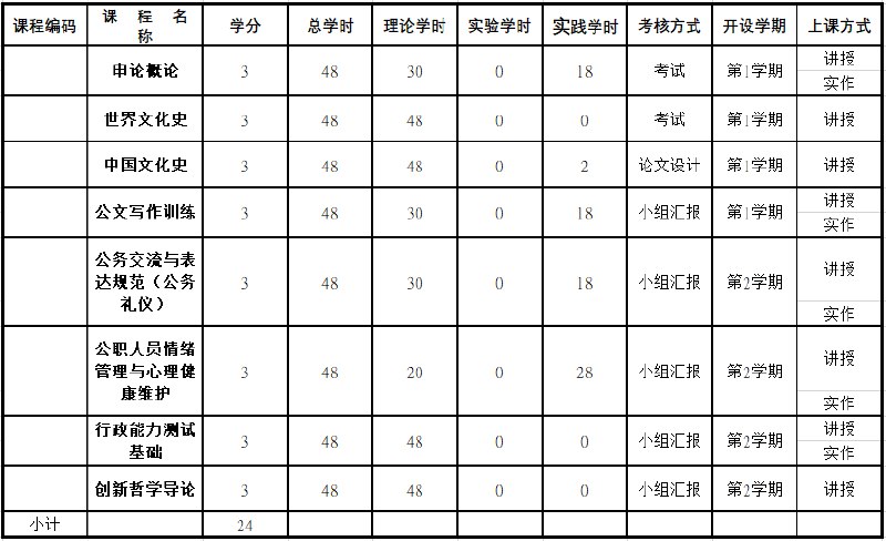 » 4. 西南大学开设“公务员微专业”：课程包括行测申论公务礼仪等3月17日，西南大学历史文化学院发布“公务能力与公务员文化素养”微专业招生简章