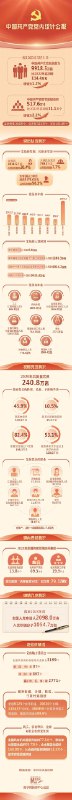 » 2. 2023年党员总数超0.99亿 年增量过百万
