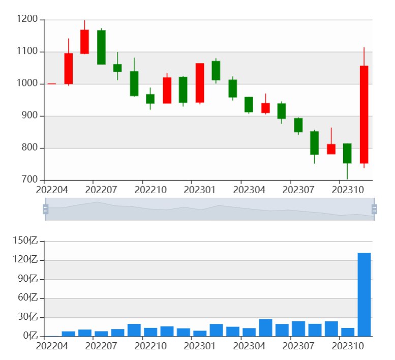 » 8. 北证50大跌4.23%，北交所“狂飙”一个月后暂歇“北证牛”狂飙行情一月有余，在监管出手后迎来调整