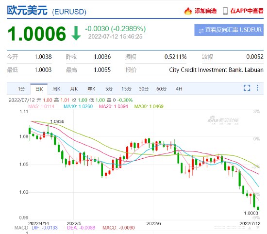 5. 欧元对美元汇率接近平价当前欧元兑美元贬值至1.00美元，这意味着欧元与美元汇率时隔20年之后再次出现了平价现象