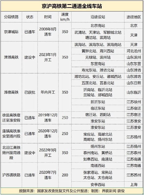 » 9. 京沪高铁二线全线走向确定 more…5月30日，江苏省交通运输厅发布消息，新建潍坊至宿迁高速铁路可行性研究报告获国家发改委批复，标志着潍宿高铁前期工作取得重大进展，为如期开工建设奠定重要基础