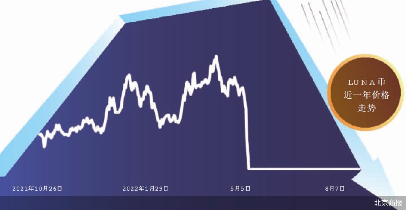 » 14. LUNA币创始人被韩国法院批捕 从“韩国马斯克”成为“韩国庞氏”5月，与美元挂钩的UST原本试图通过与姊妹代币LUNA建立套利机制保持供需平衡，结果在遭遇赎回抛售后反而双双陷入“死亡循环”，近乎崩盘