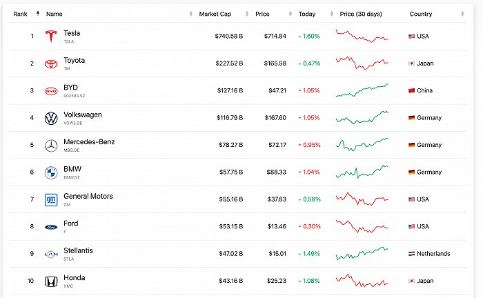 10. 比亚迪市值突破万亿大关，成为中国首个跻身万亿俱乐部的汽车公司6月10日，比亚迪股价大涨近7%，市值突破万亿元，股价再创历史新高
