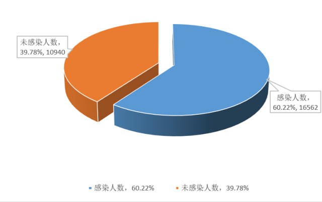 » 4. 内蒙古鄂尔多斯疾控抽样调查：无症状比例1.75% 鄂尔多斯市疾病预防控制中心消息，从听说外面有“阳”，到看见朋友圈里有“阳”，再到发现身边人有“阳”，最后自己“阳”了，对于市民朋友们来说，这个冬天，新冠病毒在鄂尔多斯的感染进程快得让人措手不及