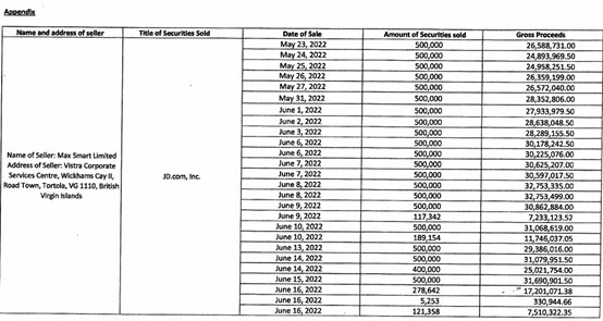 2. 刘强东一月来多次减持京东 套现超60亿元美国证监会近日披露的数据显示，刘强东于6月17日减持了京东A类普通股450万股，价值约2.79亿美元，约合人民币18.71亿元