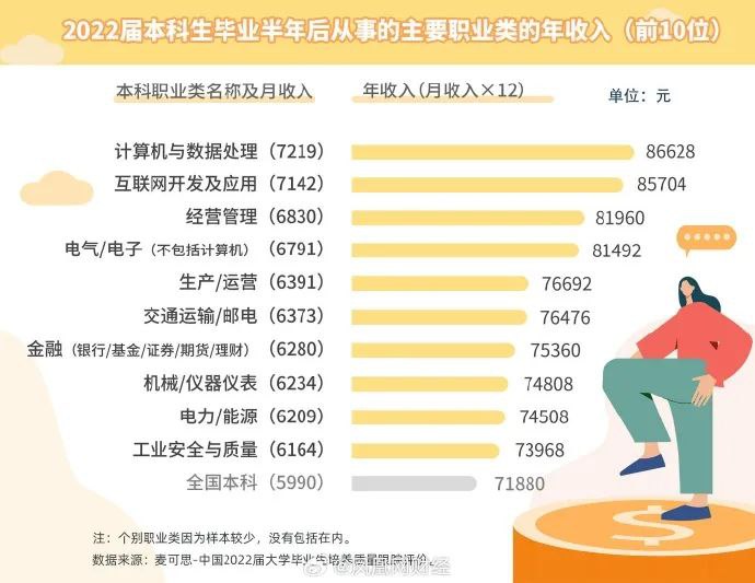 » 7、去年本科生就业报告：6.9%月薪过万 计算机类最高1月17日消息，据国内媒体报道称，麦可思研究院发布的《2023年中国本科生就业报告》显示，2022届平均月入近6千，过万是少数