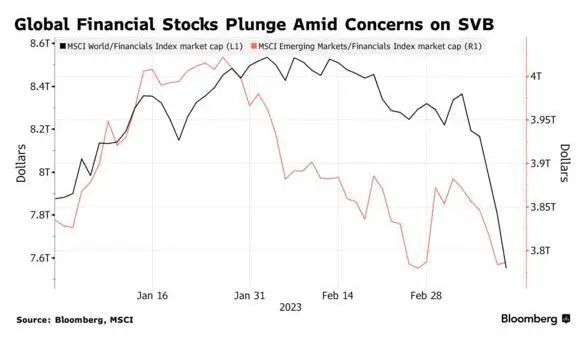 » 5. 硅谷银行危机带崩全球金融股，两天内市值蒸发4650亿美元美国小银行暴雷引发的恐慌正在全球蔓延，从欧洲到日本、韩国、澳大利亚，金融股均遭到抛售