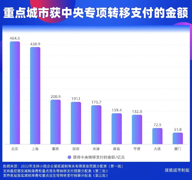 2. 34个重点城市财政收入半年报：8成下降34座已知数据的重点城市中，近8成上半年财政短收