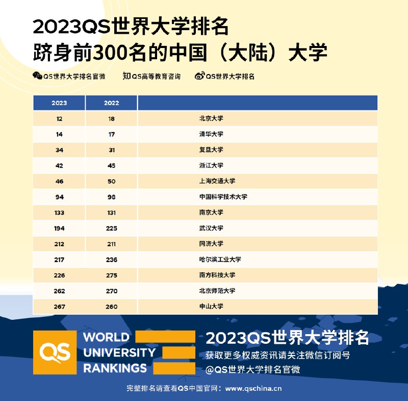 15. 最新QS世界大学排名：北大第12清华第14，均创历史新高