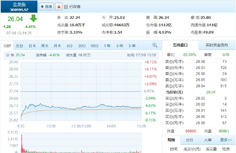 » 2. 金龙鱼竞价低开8% 股价再创历史新低 终盘跌4.41%财联社7月10日电，早盘食用油龙头金龙鱼竞价低开超8%，股价再创历史新低