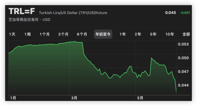 » 15. 埃尔多安连任周土耳其里拉又崩了，换上高盛出身的央行行长 more…5月底，已执掌土耳其二十多年的总统埃尔多安，再度开启新的五年任期