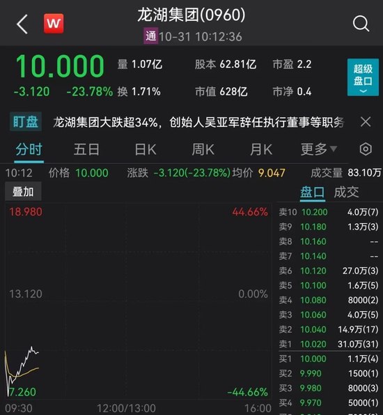 » 5、“中国女首富”吴亚军辞职，龙湖地产股价大跌40%10月28日晚间，龙湖集团发布人事变动公告