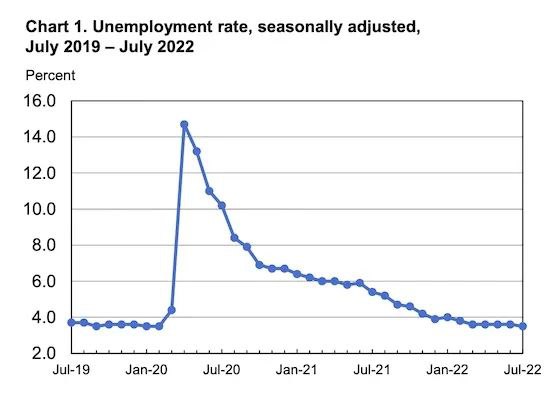 12. 美国7月非农暴增52.8万 非农就业总人口和失业率恢复至新冠前美国劳工统计局5日公布的数据显示，今年7月美国非农业部门新增就业人数跳涨52.8万，显著高于预期的25.8万，此前4个月均值为38.8万