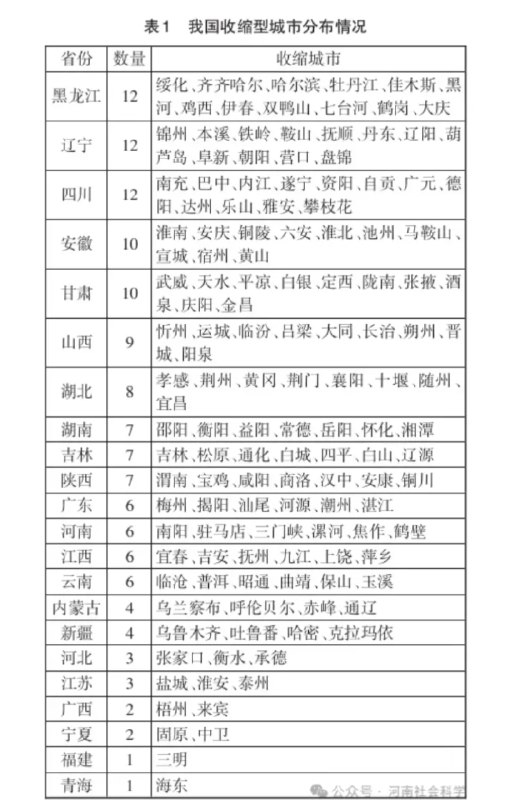 » 3、 自媒体转发《河南社会科学》论文，指出河南6座收缩型城市，被南阳下属网信办约谈批评《河南社会科学》2025年第9期刊发由郑州大学商学院的三位学者汤凯、刘晓康、王海杰的文章《收缩型城市新质生产力发展的逻辑机理、现实挑战与实现路径》，文章在引言部分列出了一份138个收缩型城市名单