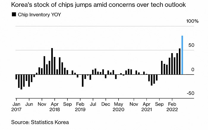 11. 半导体销售连续6个月放缓，全球经济衰退担忧加剧美国半导体行业协会的数据显示，6月份半导体销售额同比增长13.3%，低于5月份的18%