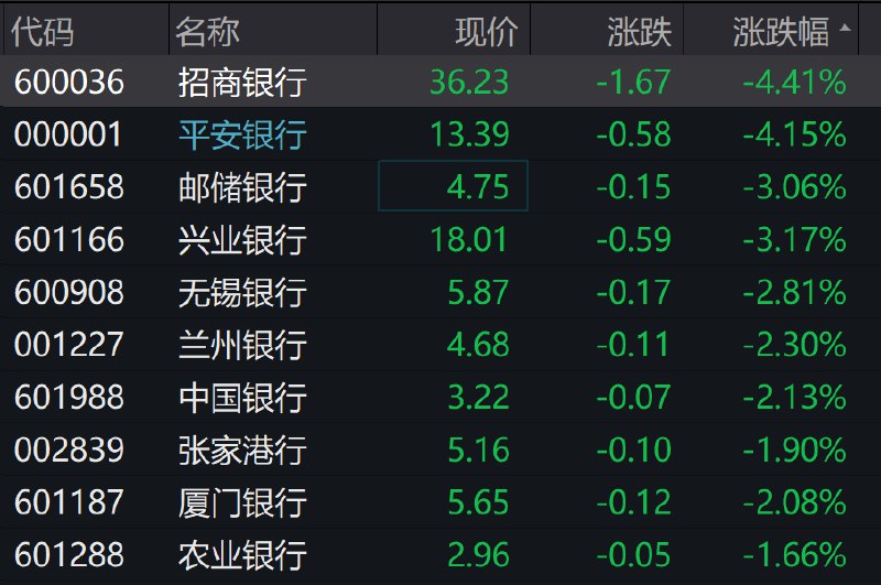 3. “烂尾楼停贷”风波发酵 银行地产股几乎“团灭”Wind数据显示，截至14日午盘，A股银行板块跌幅为1.99%，40只个股股价下跌，仅2只上涨；房地产板块跌幅为1.9%，107只个股下跌，17只上涨