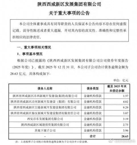 » 2、陕西西咸新区发展集团子公司债务逾期28.6亿5月8日，中国银行间市场交易商协会官网上发布了陕西西咸新区发展集团有限公司的《关于重大事项的公告》