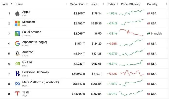» 1. 英伟达市值破1万亿美元 成全球市值最高芯片公司5月30日晚，美股开盘，英伟达股价上涨3.8%至404.25美元/股，截至发稿，英伟达报418.01美元，涨7.41%，其市值已突破1万亿美元，达到1.03万亿美元