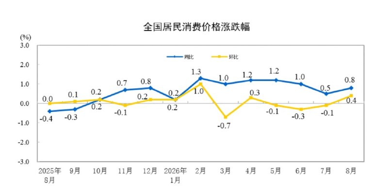 » 3、国际市场涨价拉动 8月CPI、PPI同比涨幅扩大、环比由降转涨 more…2026年8月份，全国工业生产者出厂价格同比上涨3.8%，环比上涨0.4%