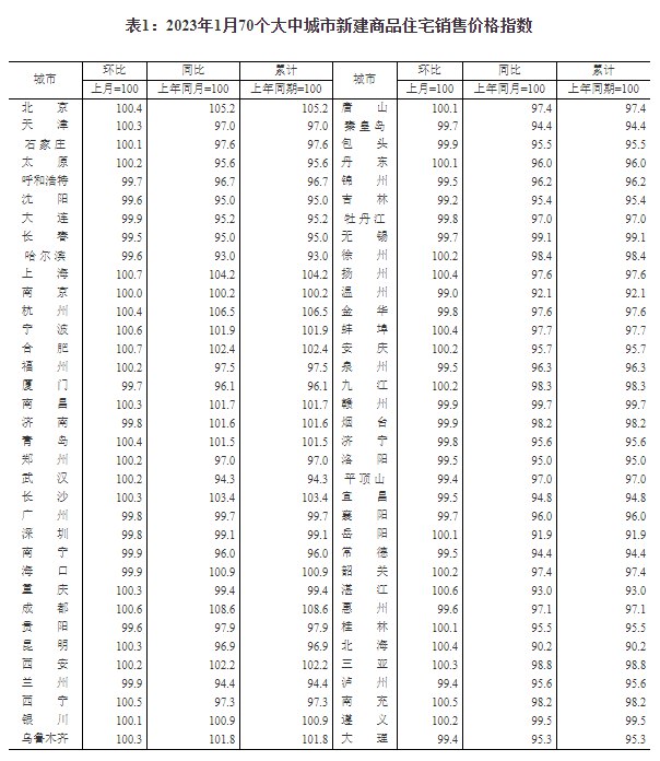 » 4. 楼市现回暖迹象：1月36城新房价格上涨，17个月以来首超下跌城市数量2023年1月，70个大中城市中，新建商品住宅上涨城市数量36个，较2022年12月增加21城；持平城市1个，较去年12月增加1城；下跌城市33个，较去年12月减少22城