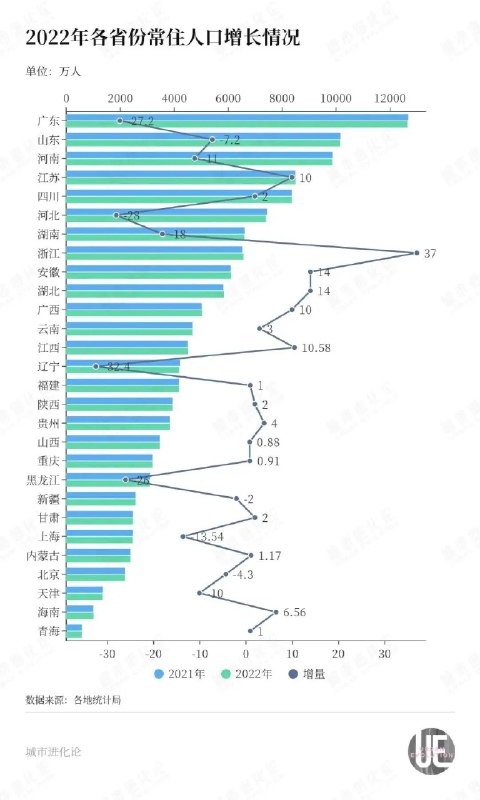 » 1. 广东常住人口一年减少27.2万人，人口第一大省首现负增长 more…3月31日，广东2022年统计公报终于出炉