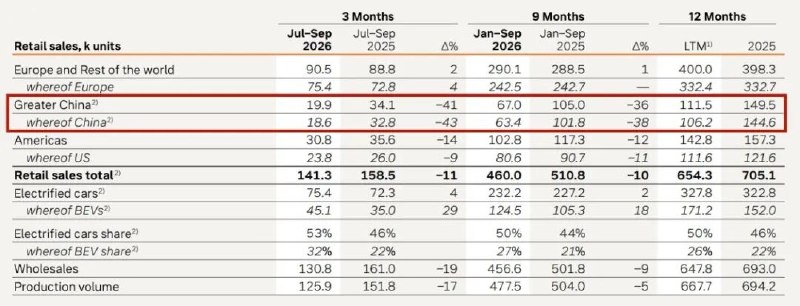 » 2、沃尔沃三季度全球亏损  中国市场降幅43%10月23日，沃尔沃汽车对外披露了2026年第三季度未经审计中期财报
