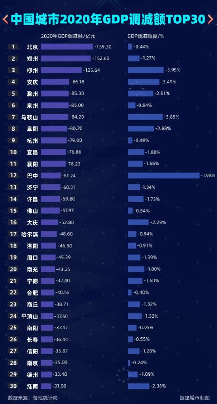 9. 各城市GDP修订：沪蓉莞调增百亿，北京等82城GDP“挤水分”中国大陆337座地级及以上城市中，有143座城市在2021年统计公报中，修订了2020年GDP数据