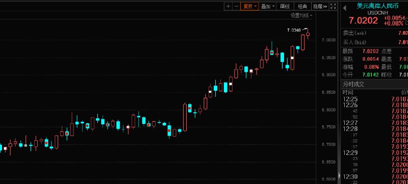 » 7. 人民币兑美元汇率两年多来首次破79月16日早间，在岸人民币兑美元跌破7.0关口，最新报价为7.0124，为2020年7月以来首次
