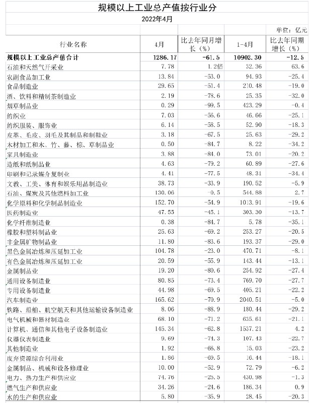 5. 上海4月经济统计数据公布：社消零售总额-48.3% 规上工业产值-61.5%» 上海发布“超量”供地计划，住房用地增加44.7%上海市规划和自然资源局4月26日发布，2022年上海计划供应土地面积2427-2707公顷，比20221年计划供应面积1920-2420公顷总供应量增长明显