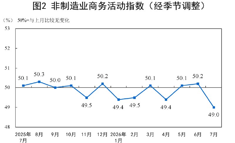 » 2、7月份制造业PMI为49.2% 非制造业PMI49.0%7月份，制造业采购经理指数（PMI）为49.2%，比上月下降1.1个百分点，景气水平有所回落