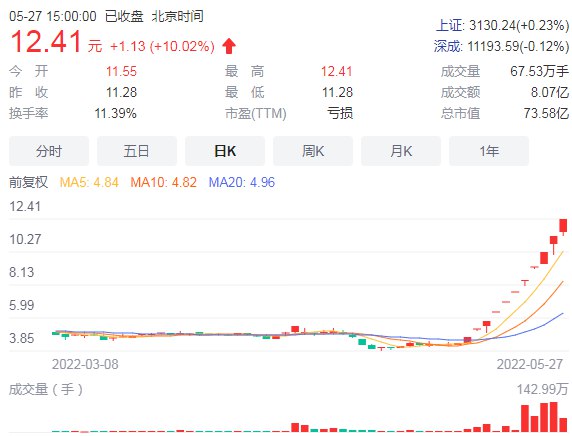 1. 卖出18辆核酸检测车，中通客车11个涨停板被深交所重点关注据“深交所”公众号消息，5月27日，深交所发布市场交易监管动态称，23日至27日，共对73起证券异常交易行为采取了自律监管措施，涉及盘中拉抬打压、虚假申报等异常交易情形；对近期涨幅异常的“中通客车”进行重点监控；共对6起上市公司重大事项进行核查，并上报证监会2起涉嫌违法违规案件线索