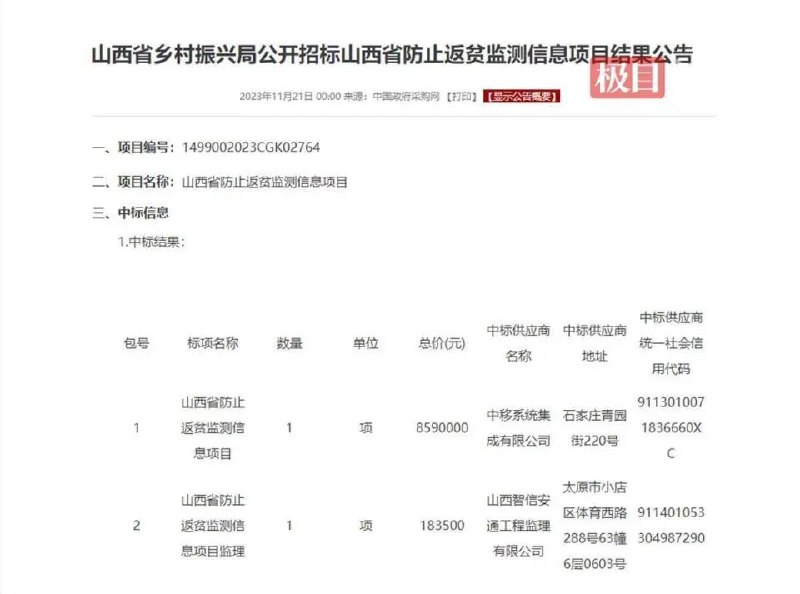 » 1. 山西859万采购防返贫监测系统 回应称合法合规近日，中国政府采购网发布了《山西省乡村振兴局公开招标山西省防止返贫监测信息项目结果公告》，一公司以859万元中标，另一公司以18万多元中标该项目监理