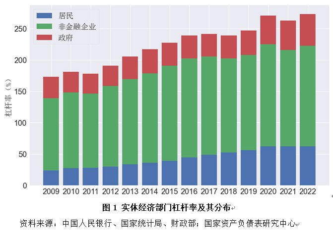 » 4、2022年度中国杠杆率报告：宏观杠杆率攀升 资产负债表“躺平”2022年中国经济呈现出（私人）部门资产负债表“躺平”与宏观杠杆率攀升的迷思