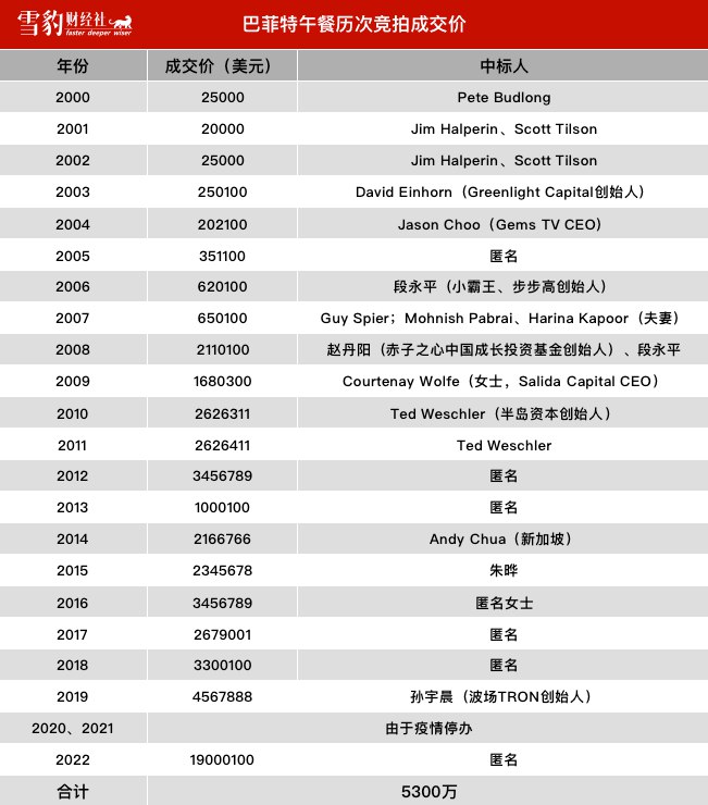 17. w买家是谁？最后一届巴菲特慈善午餐中标价1.28亿创最高eBay官网显示，竞拍成功者是一位以w字母开头的买家，该金额远远超过孙宇晨2019年457万美元的出价纪录