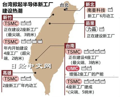 2. 台湾史无前例半导体投资：20多座新工厂在建 合计1100多亿美元2021年以来，全球不少国家担心台湾的地缘政治风险，但台湾仍在岛内展开巨额投资