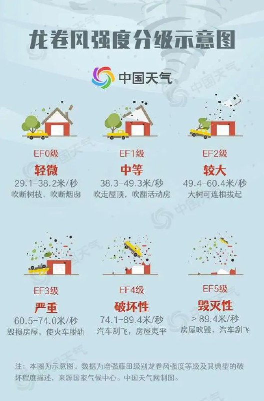 » 18、江苏盐城龙卷风致2人死亡15人受伤昨天(8月13日)16时左右，江苏盐城大丰区万盈、小海、南阳镇出现龙卷风，持续约15分钟，最大风力达11级(29米/秒)，经专家研判，该龙卷等级为EF2级(中等强度)