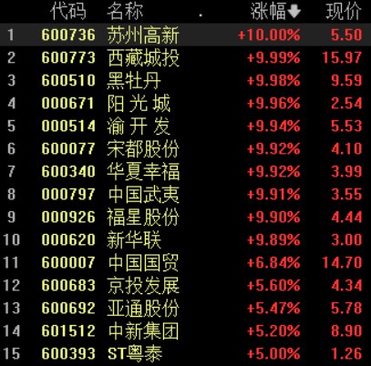 3. 一个月内，苏州第二次松绑：二手房取消限售年限，非限购区域房产不计入家庭限购套数5月9日，苏州市房地产市场和交易管理中心确认，即日起，非本市户籍居民家庭购房条件从此前的三年内累计缴纳24个月社保调整为连续缴纳6个月社保