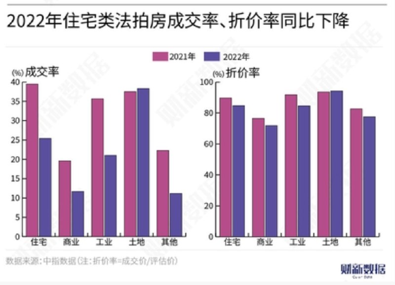 » 3、2022年法拍房挂拍量同比激增35% 住宅类成交折扣变大中国指数研究院最新披露的数据显示，2022年全国法拍房共挂拍60.6万套（按标的物统计，同一标的物，跨平台跨拍次仅统计一次），同比增长35.7%
