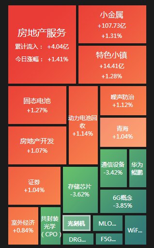 » 4. 沪指收跌0.74%失守3000点，地产、光伏、电力逆势上涨，光刻机全天领跌10月20日周五，A股三大指数集体低开，沪指开盘跌破3000点关口，创业板指盘中跌破1900点