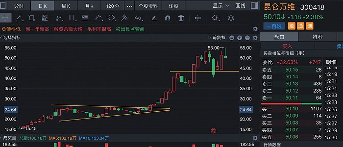 » 5. 蹭ChatGPT热点？昆仑万维一个月股价翻倍，回应：“天工”3.5仍在测试阶段昆仑万维是从事社交网络、网络游戏、网络广告等服务的平台型公司