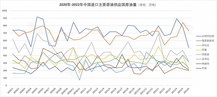 6. 油价疯涨的上半年，中国前十大原油供应国发生了什么变化？2021年上半年，沙特阿拉伯也是中国最大的原油供应国，出口至中国的原油量为4375万吨，与今年的贸易量基本持平