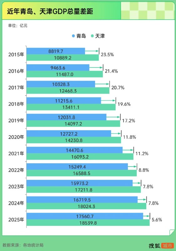 » 4、青岛上半年GDP超过天津 成为北方经济第二城今年上半年，青岛GDP总量9138.18亿元，以0.39亿的微弱优势超过天津，暂时接过“北方经济第二城”宝座
