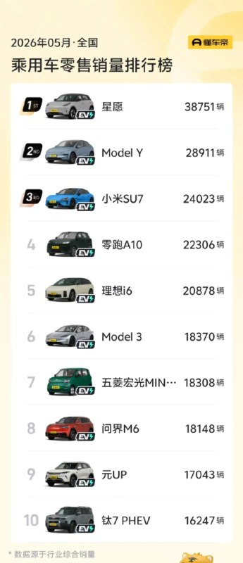 » 1、 5月汽车销量前十已无燃油车5月乘用车零售销量榜上，燃油车退出前十，前十车型全部换成新能源车