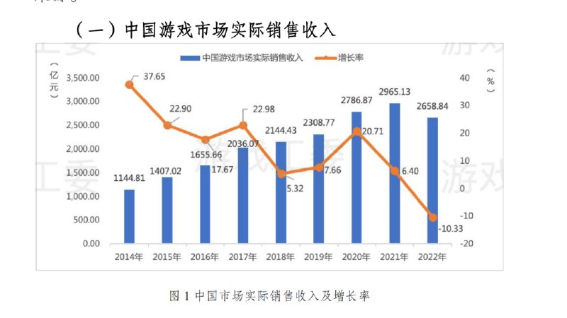 » 2、8年来首降！报告：去年游戏市场收入同比降10%，用户规模微降2月14日，在广州举办的2022年度中国游戏产业年会大会上，中国音数协游戏工委（GPC）、中国游戏产业研究院共同发布《2022年中国游戏产业报告》
