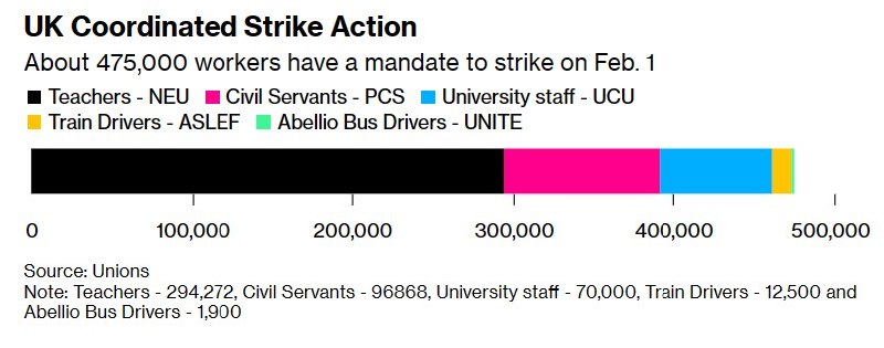 » 11、英国现12年来最大规模罢工 逾50万人参与，学校停课、铁路停运在苏纳克政府执政百日前夕，伦敦时间2月1日，多达50万英国教师、公务员和火车司机因工资问题举行了10多年来最大规模的协调罢工行动