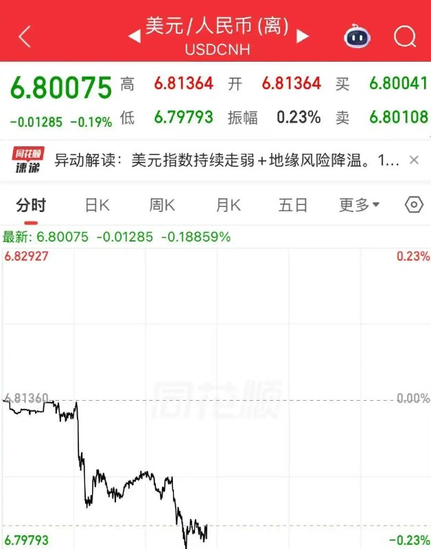 » 4、在岸、离岸人民币对美元汇率破6.8今天（5月7日），离岸人民币兑美元日内涨破6.8，现报6.80075，连续第三个交易日上涨，为2023年2月以来新高