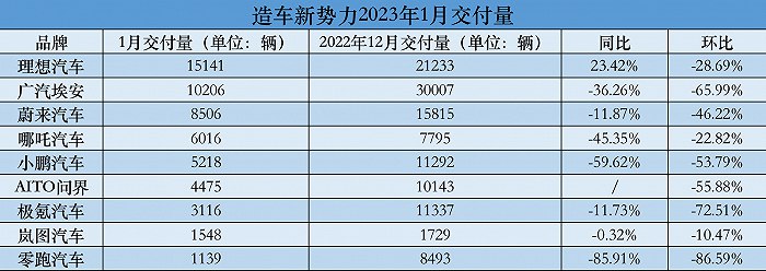 » 4、造车新势力1月销量集体下滑，仅理想实现同比增长受春节假期影响，新势力们的1月交付成绩普遍不理想，相较去年12月均出现了环比下滑的现象，同比交付也多有下降