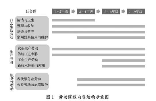 14. 劳动课成为义务教育独立课程 内容包括烹饪、修理家电……近日，教育部正式印发《义务教育课程方案》，将劳动从原来的综合实践活动课程中完全独立出来，并发布《义务教育劳动课程标准(2022年版)》