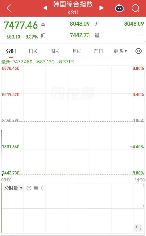 » 6、韩国股市下跌熔断今天早盘，日韩股市开盘大跌，韩国综合指数触发熔断机制，交易暂停20分钟